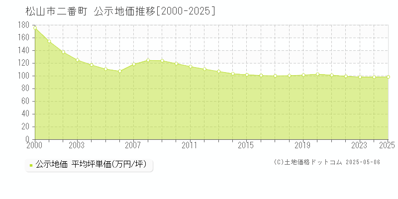 松山市二番町の地価公示推移グラフ 