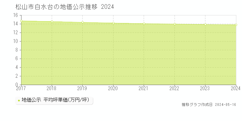 松山市白水台の地価公示推移グラフ 