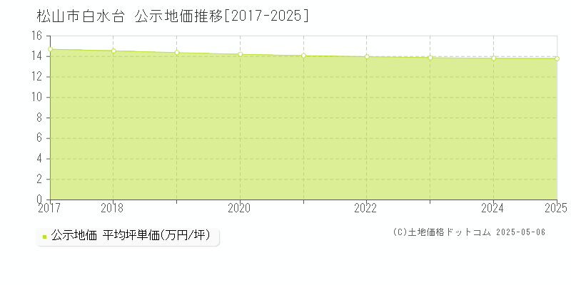 白水台(松山市)の公示地価推移グラフ(坪単価)[2017-2025年]