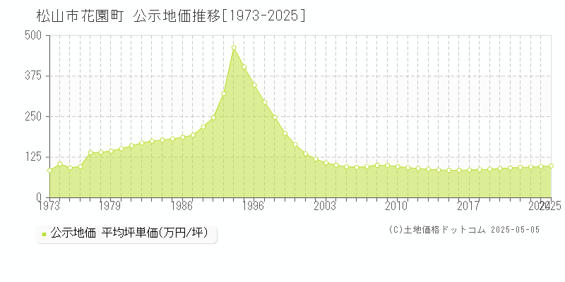 花園町(松山市)の公示地価推移グラフ(坪単価)[1973-2025年]