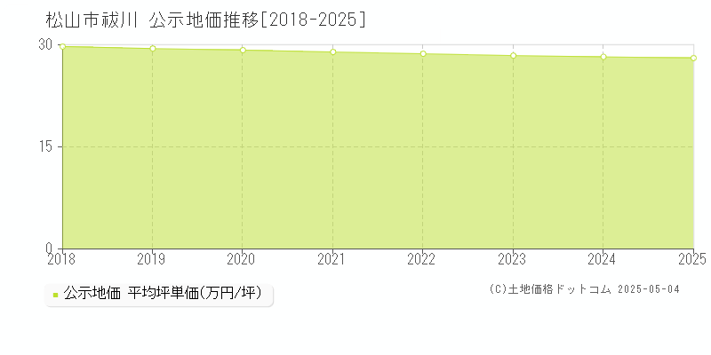 祓川(松山市)の公示地価推移グラフ(坪単価)[2018-2025年]