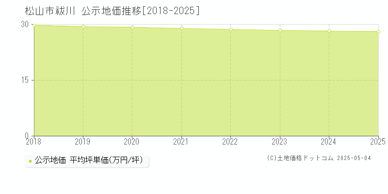 松山市祓川の地価公示推移グラフ 