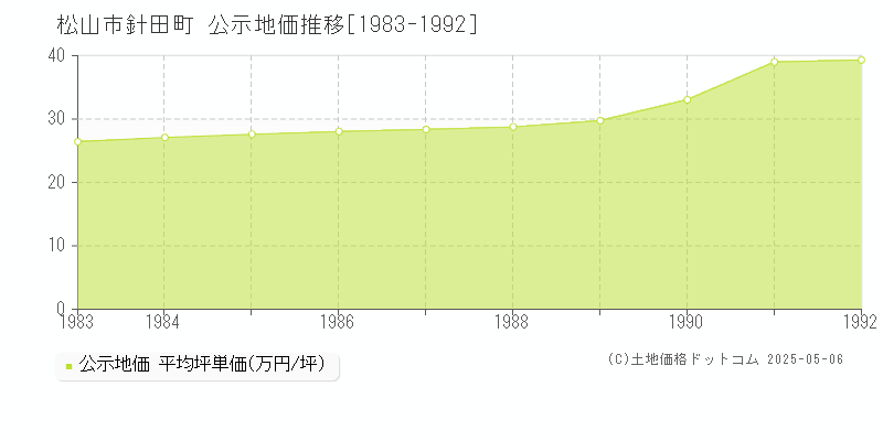 針田町(松山市)の公示地価推移グラフ(坪単価)[1983-1992年]