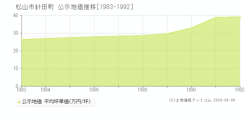 松山市針田町の地価公示推移グラフ 