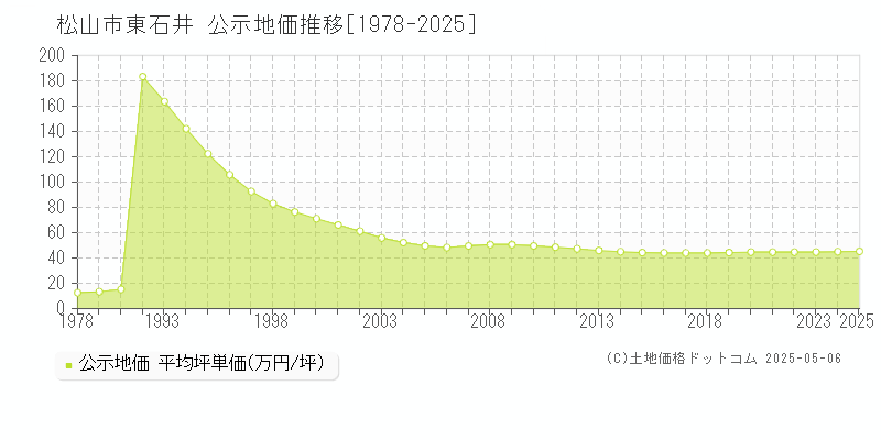 東石井(松山市)の公示地価推移グラフ(坪単価)[1978-2025年]