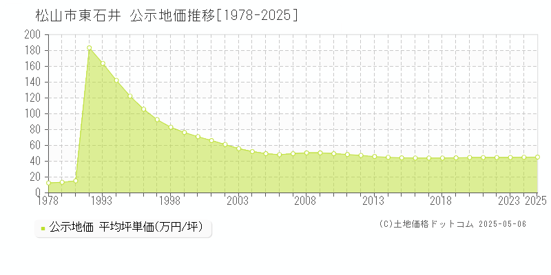 松山市東石井の地価公示推移グラフ 