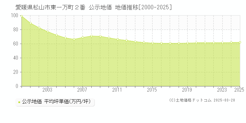 愛媛県松山市東一万町２番 公示地価 地価推移[2000-2025]