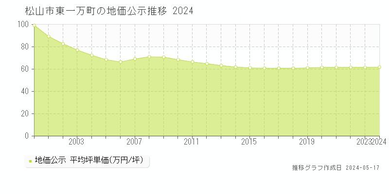 松山市東一万町の地価公示推移グラフ 