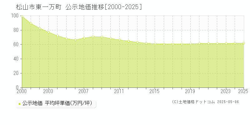 東一万町(松山市)の公示地価推移グラフ(坪単価)[2000-2025年]