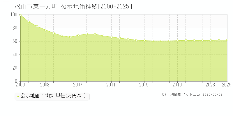 松山市東一万町の地価公示推移グラフ 