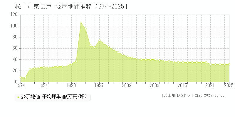 東長戸(松山市)の公示地価推移グラフ(坪単価)[1974-2025年]