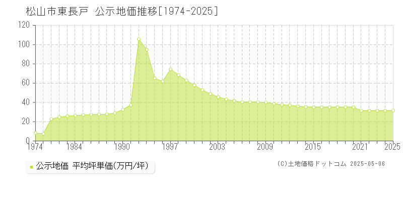 松山市東長戸の地価公示推移グラフ 