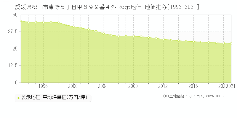 愛媛県松山市東野５丁目甲６９９番４外 公示地価 地価推移[1993-2021]