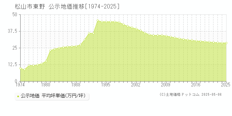 東野(松山市)の公示地価推移グラフ(坪単価)[1974-2021年]