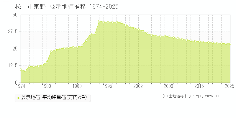 松山市東野の地価公示推移グラフ 