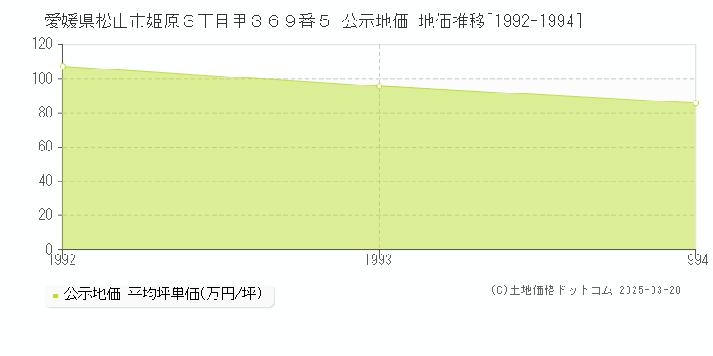 愛媛県松山市姫原３丁目甲３６９番５ 公示地価 地価推移[1992-1994]