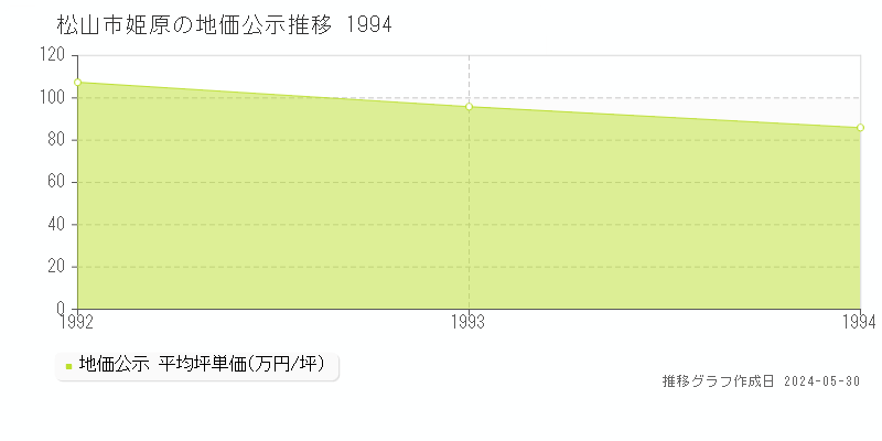 松山市姫原の地価公示推移グラフ 