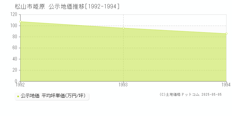 姫原(松山市)の公示地価推移グラフ(坪単価)[1992-1994年]