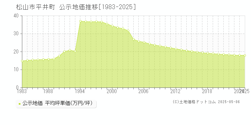 平井町(松山市)の公示地価推移グラフ(坪単価)[1983-2025年]