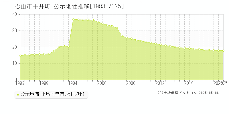 松山市平井町の地価公示推移グラフ 