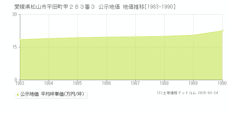 愛媛県松山市平田町甲２８３番３ 公示地価 地価推移[1983-1990]