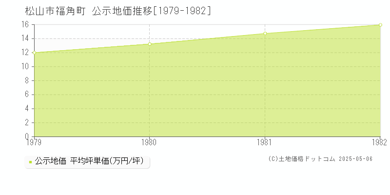 福角町(松山市)の公示地価推移グラフ(坪単価)[1979-1982年]