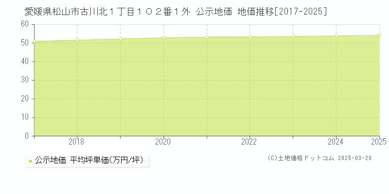 愛媛県松山市古川北１丁目１０２番１外 公示地価 地価推移[2017-2025]