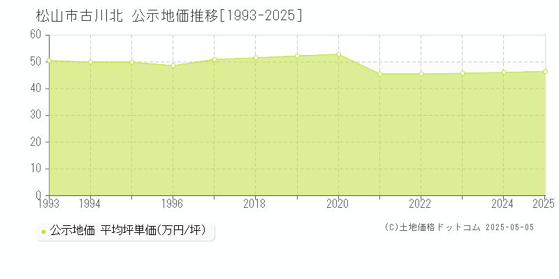 古川北(松山市)の公示地価推移グラフ(坪単価)[1993-2025年]