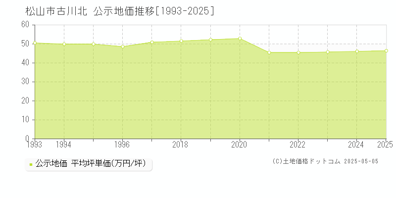 松山市古川北の地価公示推移グラフ 