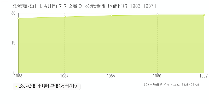 愛媛県松山市古川町７７２番３ 公示地価 地価推移[1983-1987]