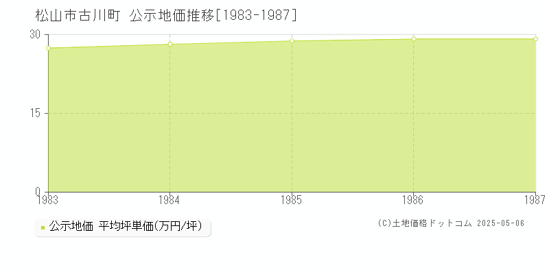 古川町(松山市)の公示地価推移グラフ(坪単価)[1983-1987年]