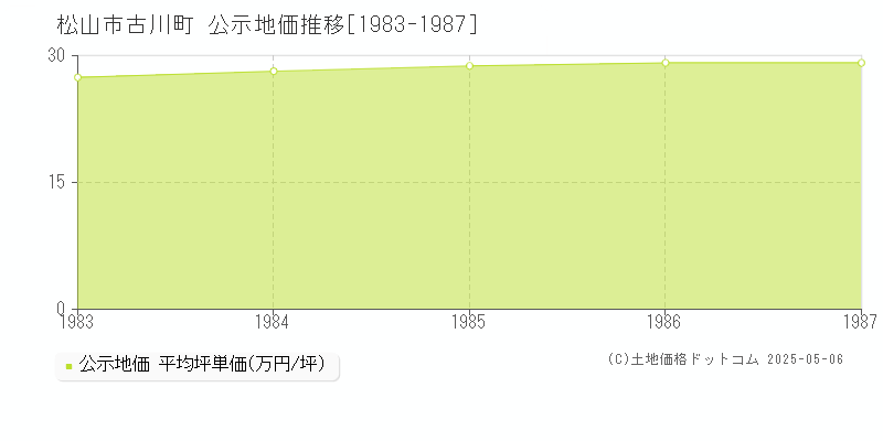 松山市古川町の地価公示推移グラフ 