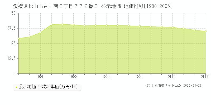 愛媛県松山市古川南３丁目７７２番３ 公示地価 地価推移[1988-2005]