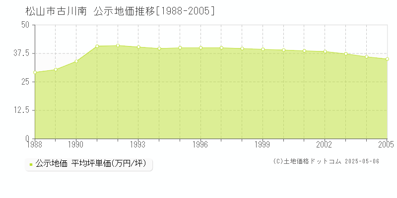 古川南(松山市)の公示地価推移グラフ(坪単価)[1988-2005年]