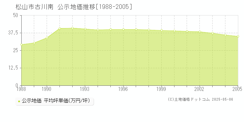 松山市古川南の地価公示推移グラフ 