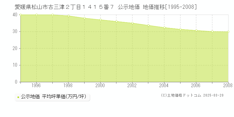 愛媛県松山市古三津２丁目１４１５番７ 公示地価 地価推移[1995-2008]