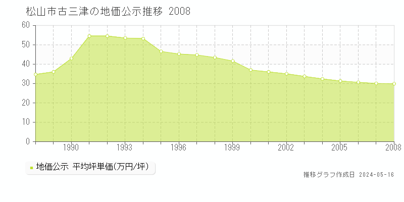 松山市古三津の地価公示推移グラフ 