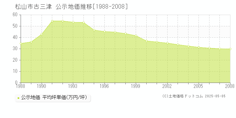 古三津(松山市)の公示地価推移グラフ(坪単価)[1988-2008年]