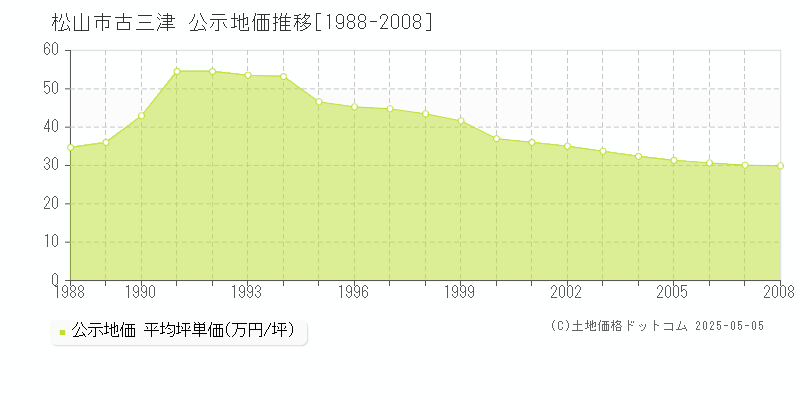 松山市古三津の地価公示推移グラフ 