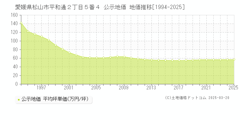 愛媛県松山市平和通２丁目５番４ 公示地価 地価推移[1994-2025]