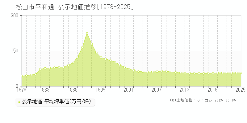 平和通(松山市)の公示地価推移グラフ(坪単価)[1978-2025年]