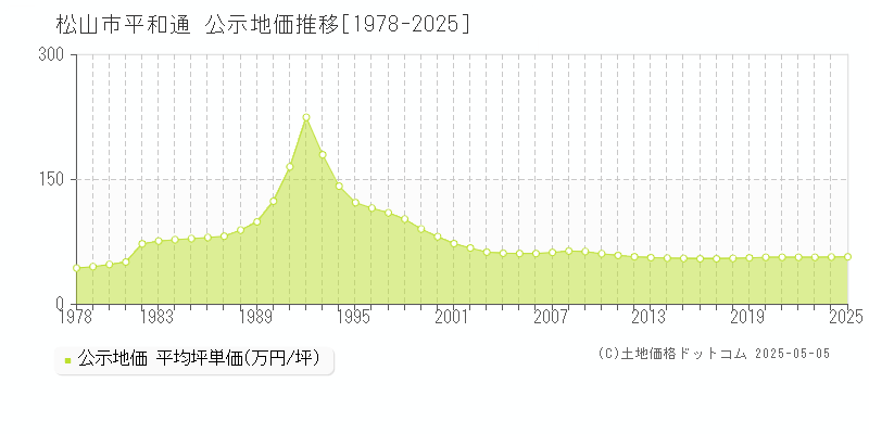 松山市平和通の地価公示推移グラフ 