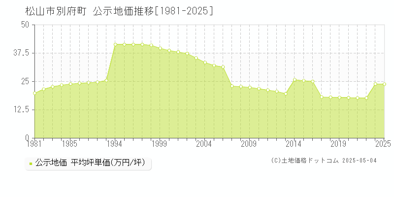 別府町(松山市)の公示地価推移グラフ(坪単価)[1981-2023年]
