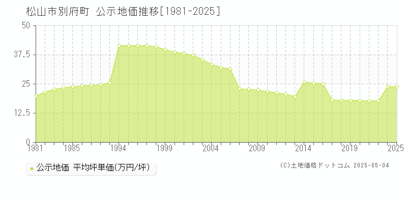 松山市別府町の地価公示推移グラフ 