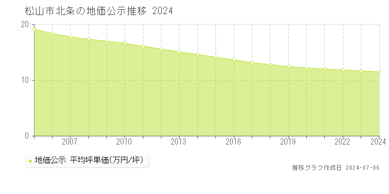 松山市北条の地価公示推移グラフ 