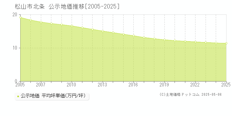 北条(松山市)の公示地価推移グラフ(坪単価)[2005-2025年]