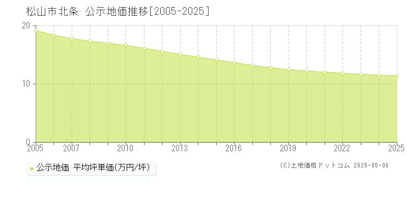 松山市北条の地価公示推移グラフ 