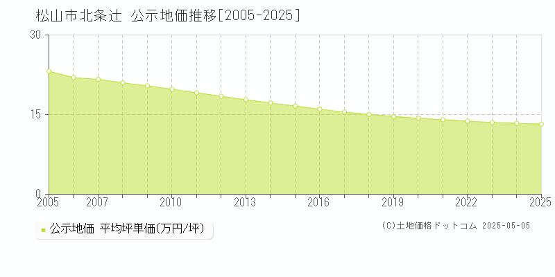 北条辻(松山市)の公示地価推移グラフ(坪単価)[2005-2025年]