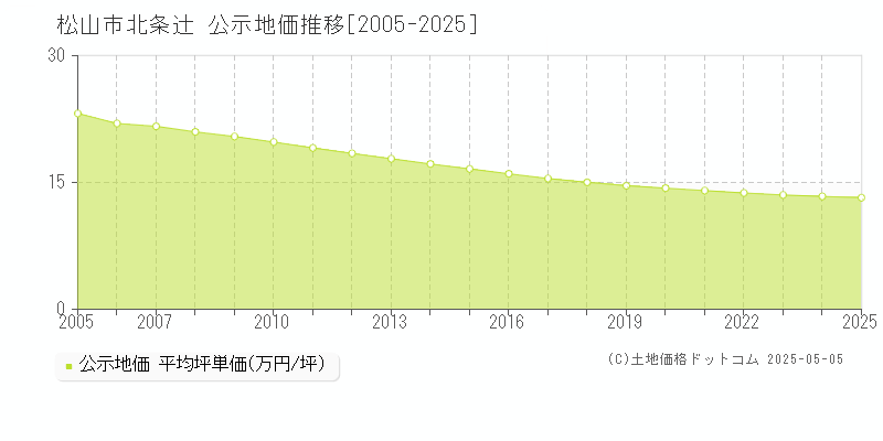 松山市北条辻の地価公示推移グラフ 