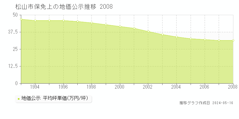 松山市保免上の地価公示推移グラフ 